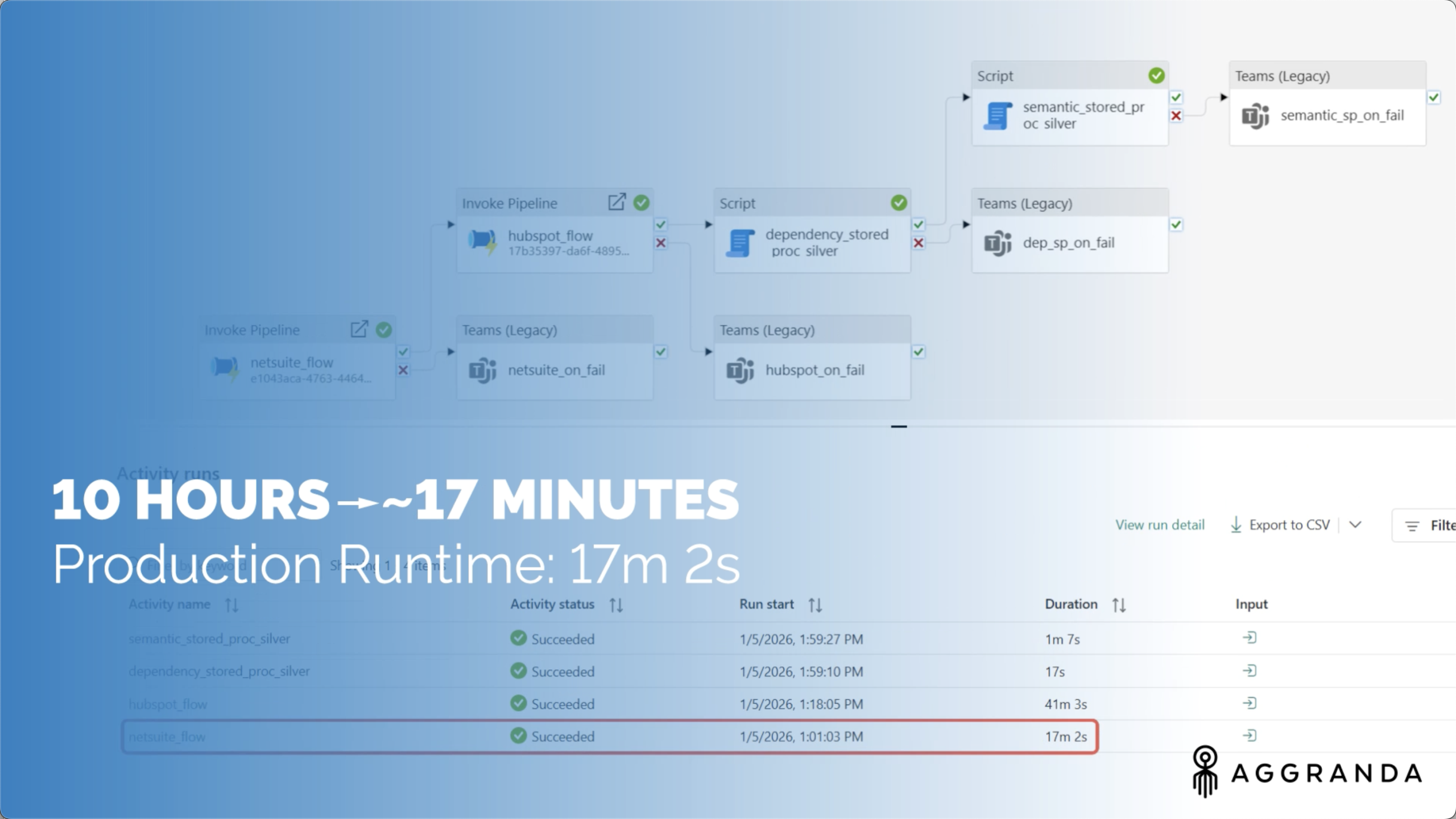 databricks netsuite performance pipeline runtime